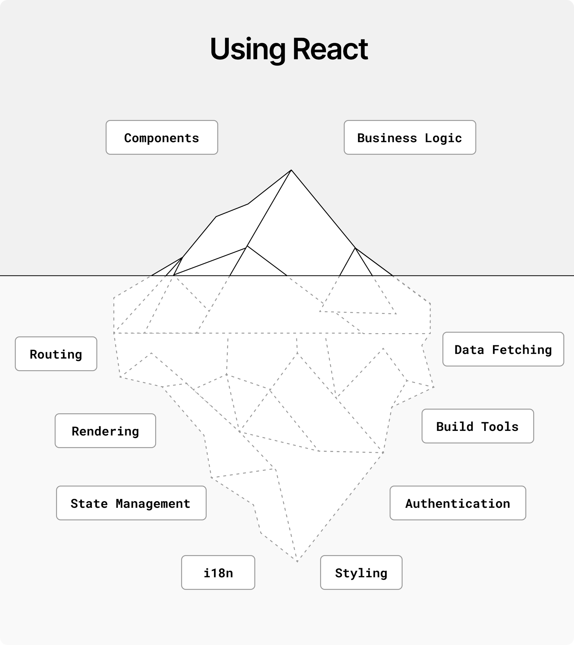 An iceberg of react frameworks, showing that while most of the time it seems it's just components and business logic, the reality is that under water there are many other things frameworks are handling for you, like authentication, rendering, routing, state management, i18n, styling, and more.