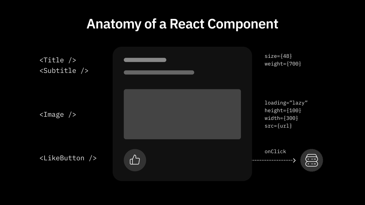 Anatomy of a React component
